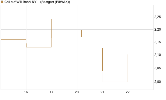 Call auf WTI Rohöl NYMEX 06/26 [BNP Paribas Emissions- und Handelsges.] Chart