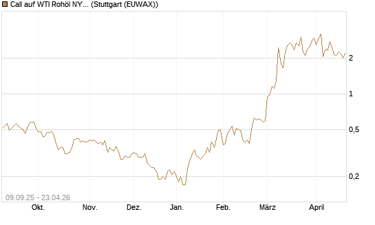 Call auf WTI Rohöl NYMEX 06/26 [BNP Paribas Emissions- und Handelsges.] Chart