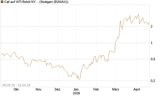 Call auf WTI Rohöl NYMEX 06/26 [BNP Paribas Emissions- und Handelsges.] Chart