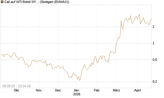 Call auf WTI Rohöl NYMEX 06/26 [BNP Paribas Emissions- und Handelsges.] Chart