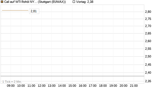 Call auf WTI Rohöl NYMEX 06/26 [BNP Paribas Emissions- und Handelsges.] Chart