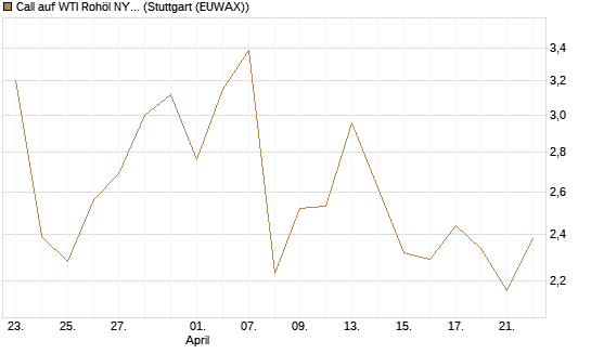 Call auf WTI Rohöl NYMEX 06/26 [BNP Paribas Emissions- und Handelsges.] Chart