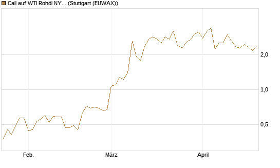 Call auf WTI Rohöl NYMEX 06/26 [BNP Paribas Emissions- und Handelsges.] Chart
