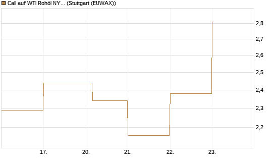 Call auf WTI Rohöl NYMEX 06/26 [BNP Paribas Emissions- und Handelsges.] Chart