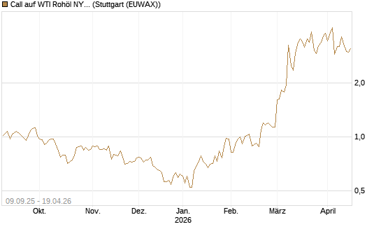 Call auf WTI Rohöl NYMEX 06/26 [BNP Paribas Emissions- und Handelsges.] Chart
