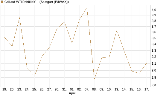 Call auf WTI Rohöl NYMEX 06/26 [BNP Paribas Emissions- und Handelsges.] Chart