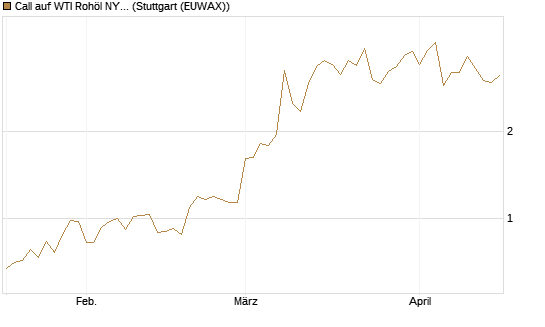 Call auf WTI Rohöl NYMEX 06/26 [BNP Paribas Emissions- und Handelsges.] Chart