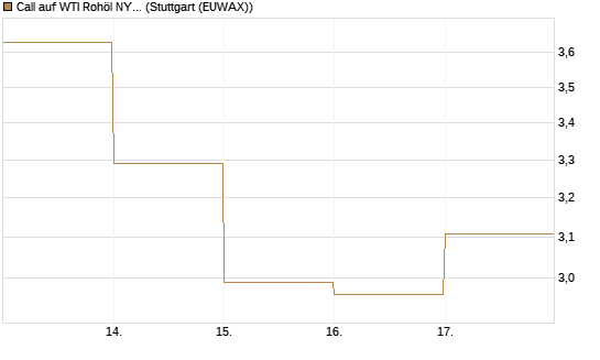 Call auf WTI Rohöl NYMEX 06/26 [BNP Paribas Emissions- und Handelsges.] Chart