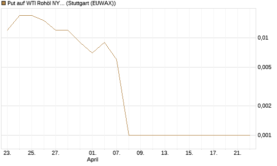 Put auf WTI Rohöl NYMEX 06/26 [BNP Paribas Emissions- und Handelsges.] Chart
