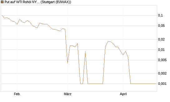 Put auf WTI Rohöl NYMEX 06/26 [BNP Paribas Emissions- und Handelsges.] Chart