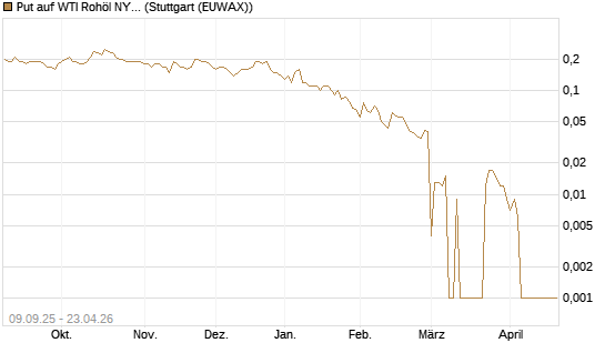 Put auf WTI Rohöl NYMEX 06/26 [BNP Paribas Emissions- und Handelsges.] Chart