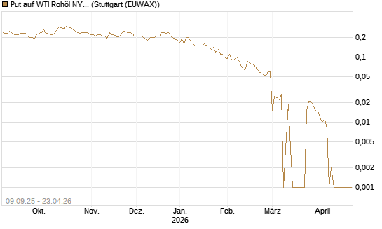 Put auf WTI Rohöl NYMEX 06/26 [BNP Paribas Emissions- und Handelsges.] Chart