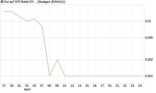 Put auf WTI Rohöl NYMEX 06/26 [BNP Paribas Emissions- und Handelsges.] Chart