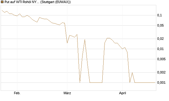 Put auf WTI Rohöl NYMEX 06/26 [BNP Paribas Emissions- und Handelsges.] Chart