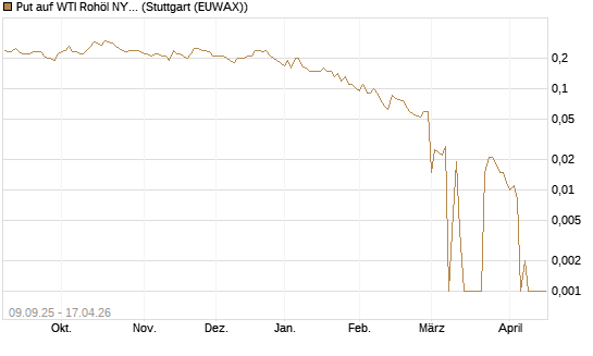 Put auf WTI Rohöl NYMEX 06/26 [BNP Paribas Emissions- und Handelsges.] Chart