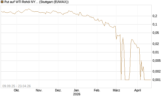 Put auf WTI Rohöl NYMEX 06/26 [BNP Paribas Emissions- und Handelsges.] Chart