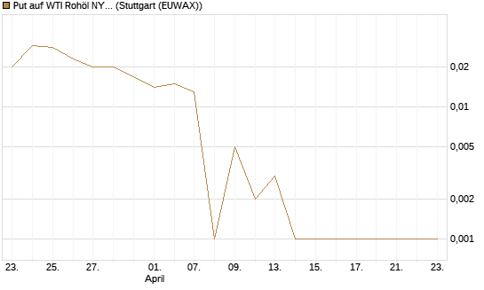Put auf WTI Rohöl NYMEX 06/26 [BNP Paribas Emissions- und Handelsges.] Chart