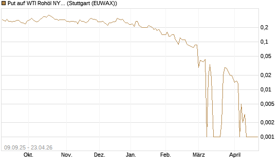 Put auf WTI Rohöl NYMEX 06/26 [BNP Paribas Emissions- und Handelsges.] Chart