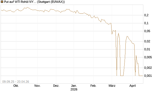 Put auf WTI Rohöl NYMEX 06/26 [BNP Paribas Emissions- und Handelsges.] Chart