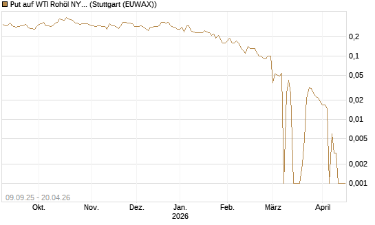 Put auf WTI Rohöl NYMEX 06/26 [BNP Paribas Emissions- und Handelsges.] Chart