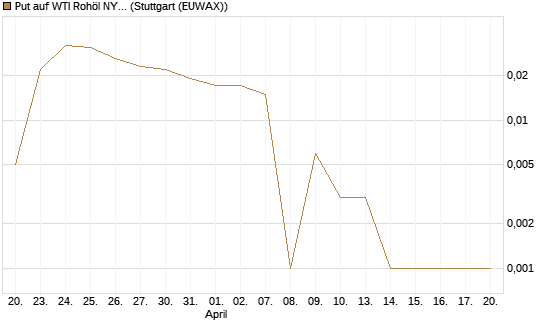 Put auf WTI Rohöl NYMEX 06/26 [BNP Paribas Emissions- und Handelsges.] Chart
