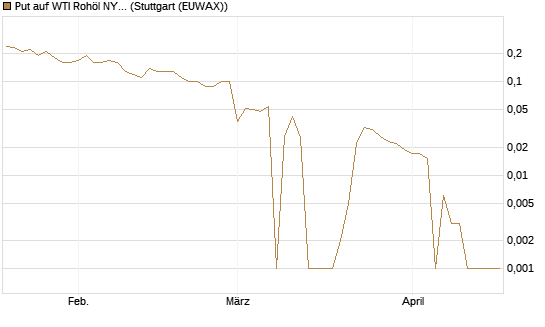 Put auf WTI Rohöl NYMEX 06/26 [BNP Paribas Emissions- und Handelsges.] Chart