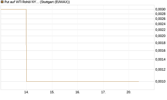 Put auf WTI Rohöl NYMEX 06/26 [BNP Paribas Emissions- und Handelsges.] Chart