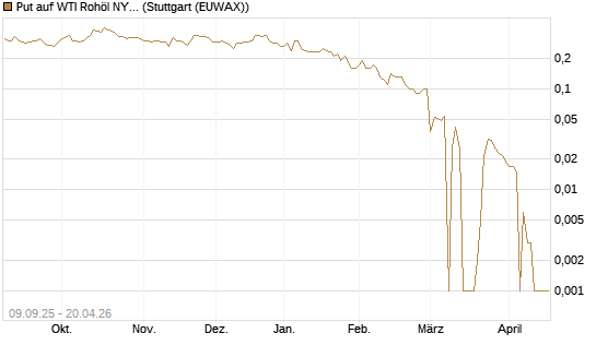 Put auf WTI Rohöl NYMEX 06/26 [BNP Paribas Emissions- und Handelsges.] Chart