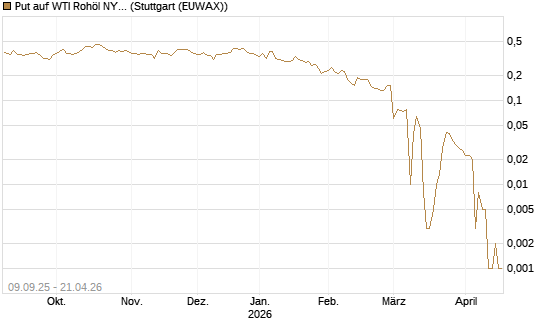 Put auf WTI Rohöl NYMEX 06/26 [BNP Paribas Emissions- und Handelsges.] Chart