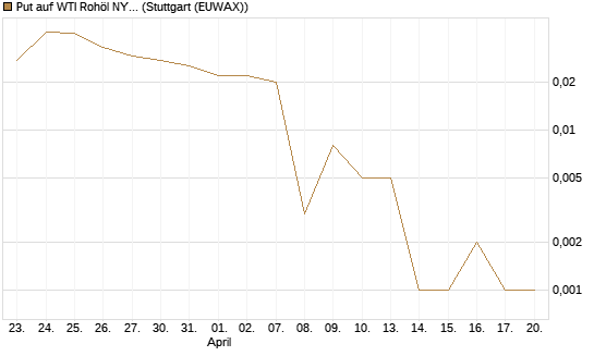 Put auf WTI Rohöl NYMEX 06/26 [BNP Paribas Emissions- und Handelsges.] Chart