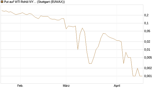 Put auf WTI Rohöl NYMEX 06/26 [BNP Paribas Emissions- und Handelsges.] Chart