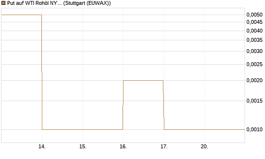 Put auf WTI Rohöl NYMEX 06/26 [BNP Paribas Emissions- und Handelsges.] Chart