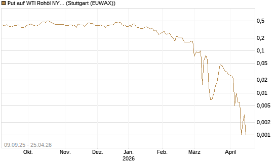 Put auf WTI Rohöl NYMEX 06/26 [BNP Paribas Emissions- und Handelsges.] Chart