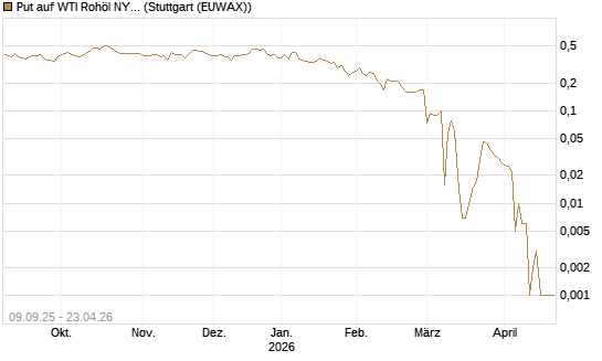 Put auf WTI Rohöl NYMEX 06/26 [BNP Paribas Emissions- und Handelsges.] Chart