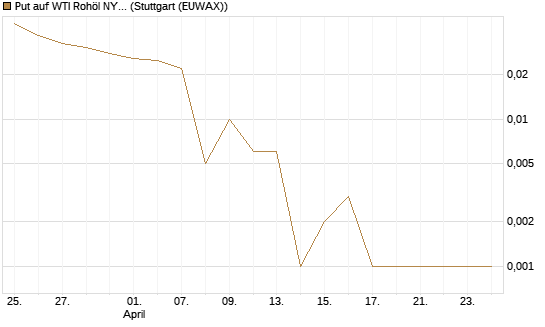 Put auf WTI Rohöl NYMEX 06/26 [BNP Paribas Emissions- und Handelsges.] Chart