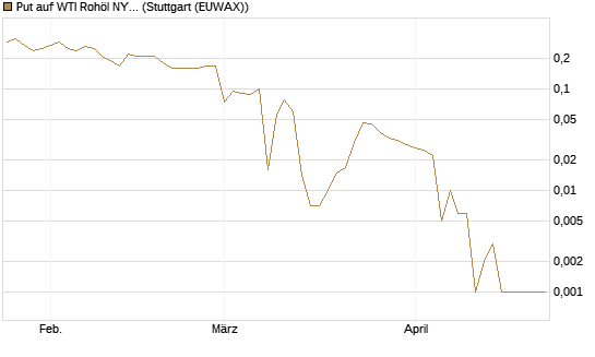 Put auf WTI Rohöl NYMEX 06/26 [BNP Paribas Emissions- und Handelsges.] Chart