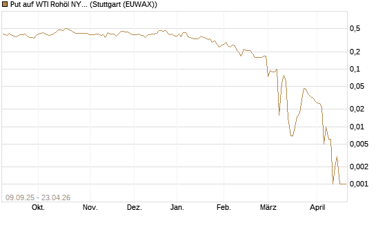 Put auf WTI Rohöl NYMEX 06/26 [BNP Paribas Emissions- und Handelsges.] Chart