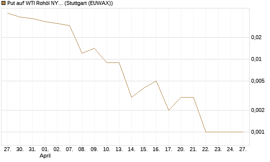 Put auf WTI Rohöl NYMEX 06/26 [BNP Paribas Emissions- und Handelsges.] Chart