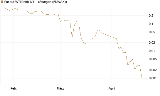 Put auf WTI Rohöl NYMEX 06/26 [BNP Paribas Emissions- und Handelsges.] Chart