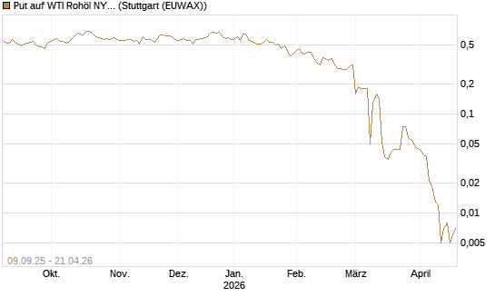 Put auf WTI Rohöl NYMEX 06/26 [BNP Paribas Emissions- und Handelsges.] Chart