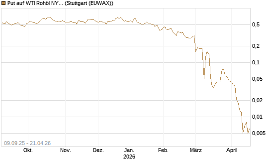 Put auf WTI Rohöl NYMEX 06/26 [BNP Paribas Emissions- und Handelsges.] Chart