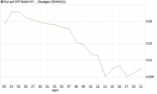 Put auf WTI Rohöl NYMEX 06/26 [BNP Paribas Emissions- und Handelsges.] Chart