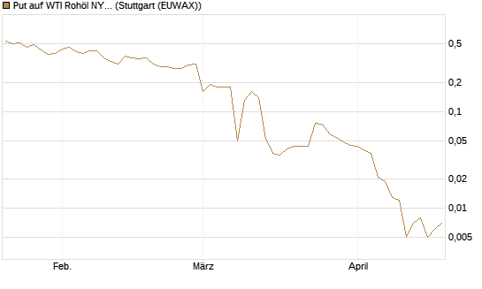 Put auf WTI Rohöl NYMEX 06/26 [BNP Paribas Emissions- und Handelsges.] Chart