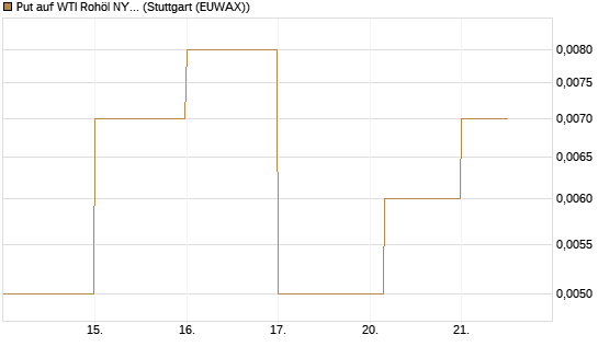 Put auf WTI Rohöl NYMEX 06/26 [BNP Paribas Emissions- und Handelsges.] Chart