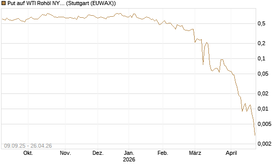 Put auf WTI Rohöl NYMEX 06/26 [BNP Paribas Emissions- und Handelsges.] Chart