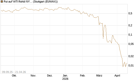 Put auf WTI Rohöl NYMEX 06/26 [BNP Paribas Emissions- und Handelsges.] Chart