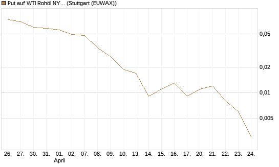 Put auf WTI Rohöl NYMEX 06/26 [BNP Paribas Emissions- und Handelsges.] Chart