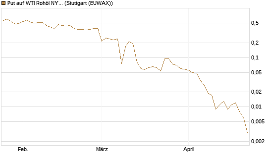 Put auf WTI Rohöl NYMEX 06/26 [BNP Paribas Emissions- und Handelsges.] Chart