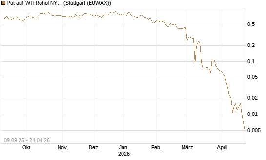 Put auf WTI Rohöl NYMEX 06/26 [BNP Paribas Emissions- und Handelsges.] Chart