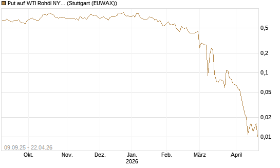 Put auf WTI Rohöl NYMEX 06/26 [BNP Paribas Emissions- und Handelsges.] Chart